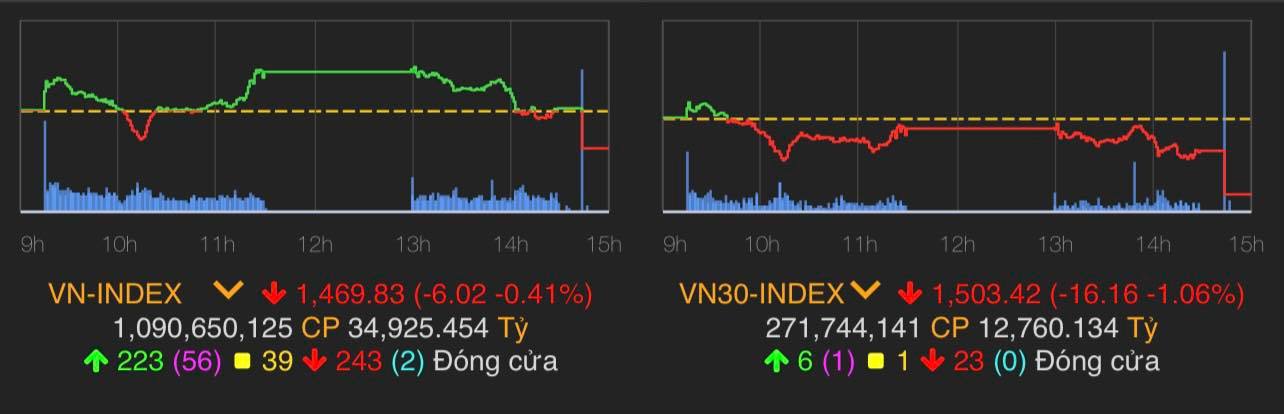 Chỉ số VN-Index giảm 6,02 điểm (0,41%) xuống 1.469,83 điểm.