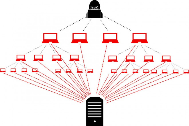 Hình thức tấn công của DDoS