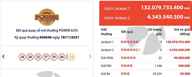 Jackpot 1 hơn 132 tỉ đồng đang gây “sốt” thị trường xổ số Việt Nam.