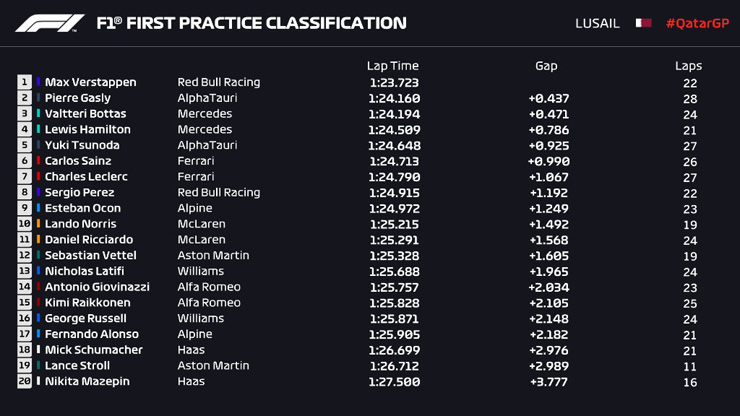 Đua xe F1, Qatar GP: Sự ổn định tới từ Pierre Gasly - 4