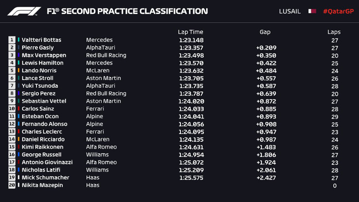 Đua xe F1, Qatar GP: Sự ổn định tới từ Pierre Gasly - 5