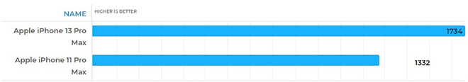 iPhone 13 Pro Max "trâu" hơn đáng kể.