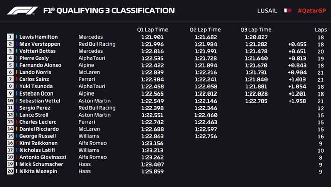 Đua xe F1, phân hạng Qatar GP: Đẳng cấp của “Nhà vua” lên tiếng đúng lúc - 5