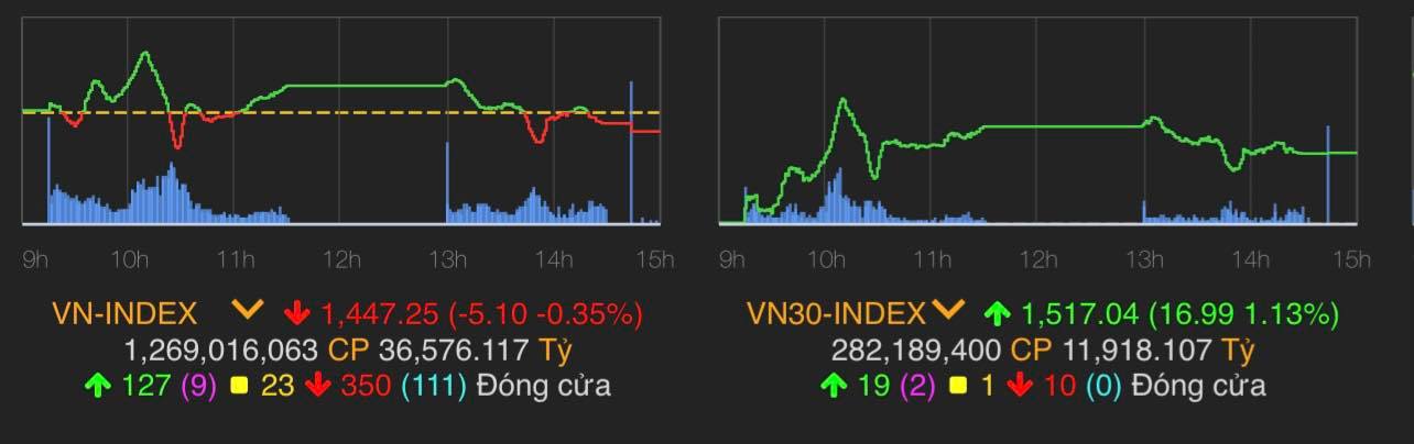 VN-Index giảm 5,1 điểm (-0,35%) xuống 1.447,25 điểm.&nbsp;