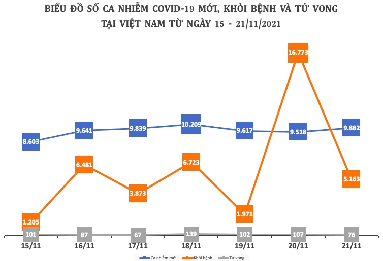 Dịch COVID-19 tại Việt Nam tuần qua: F0 khỏi bệnh tăng gần gấp đôi - 1