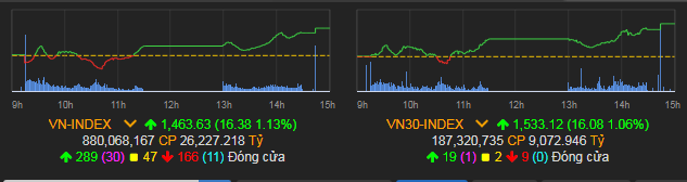 VN-Index tăng 16,38 điểm (1,13%) lên 1.463,63 điểm.