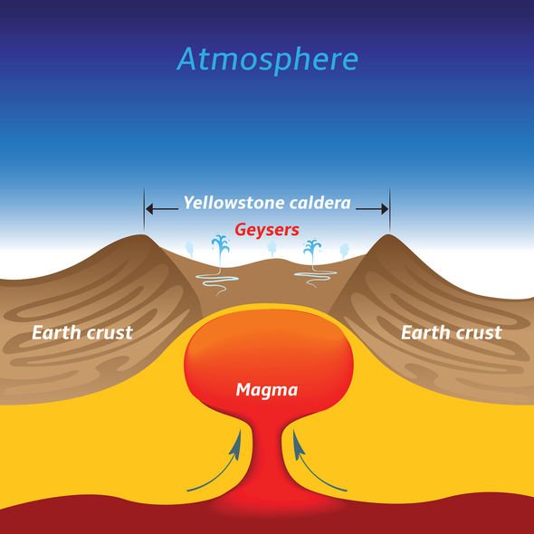 Bên dưới siêu núi lửa Yellowstone chứa lượng dung nham khổng lồ.