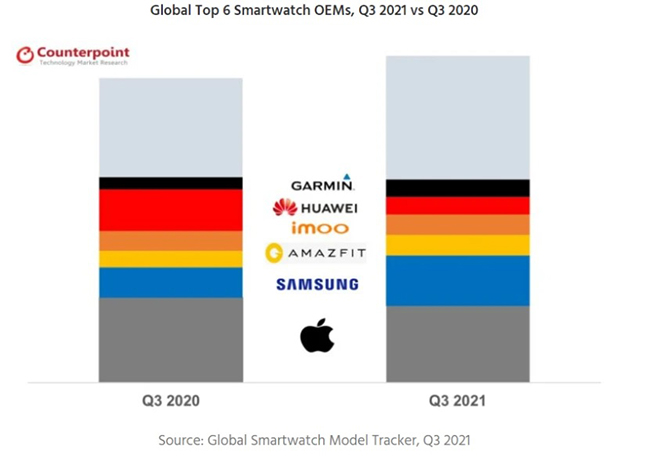 Thị phần đồng hồ thông minh của Apple bị giảm xuống trong quý 3/2021.