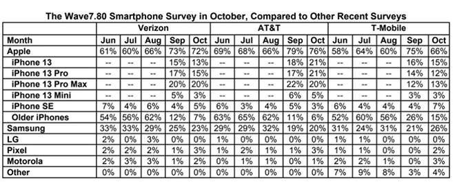 Doanh số smartphone tại các nhà mạng.