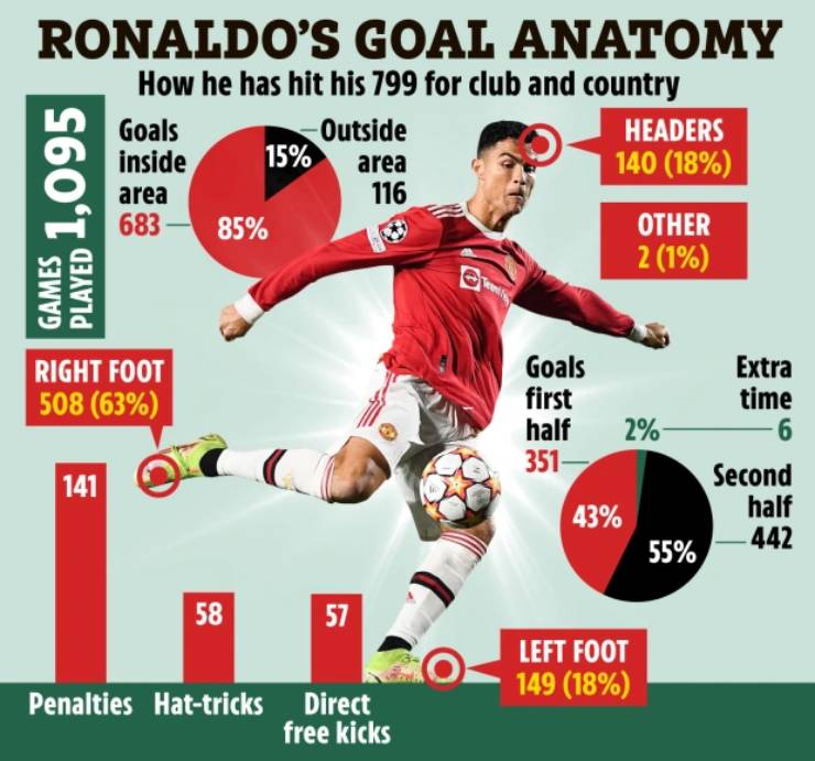 Thống kê ấn tượng về 799 bàn trong sự nghiệp của Ronaldo