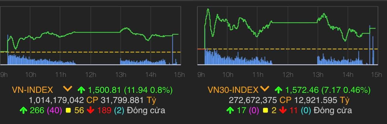 VN-Index tăng 11,94 điểm (0,8%) lên 1.500,81 điểm.