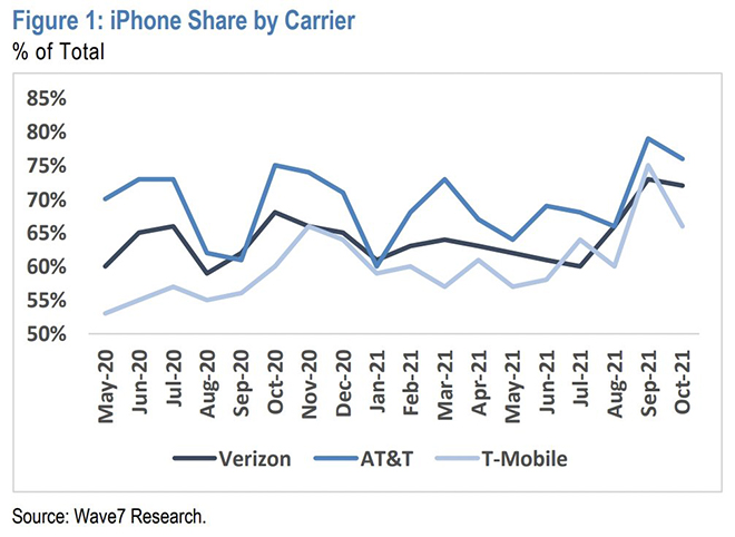 Thị phần iPhone tại 3 nhà mạng lớn tại Mỹ.