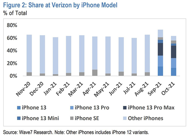 Thị phần các phiên bản iPhone tại các nhà mạng Verizon.