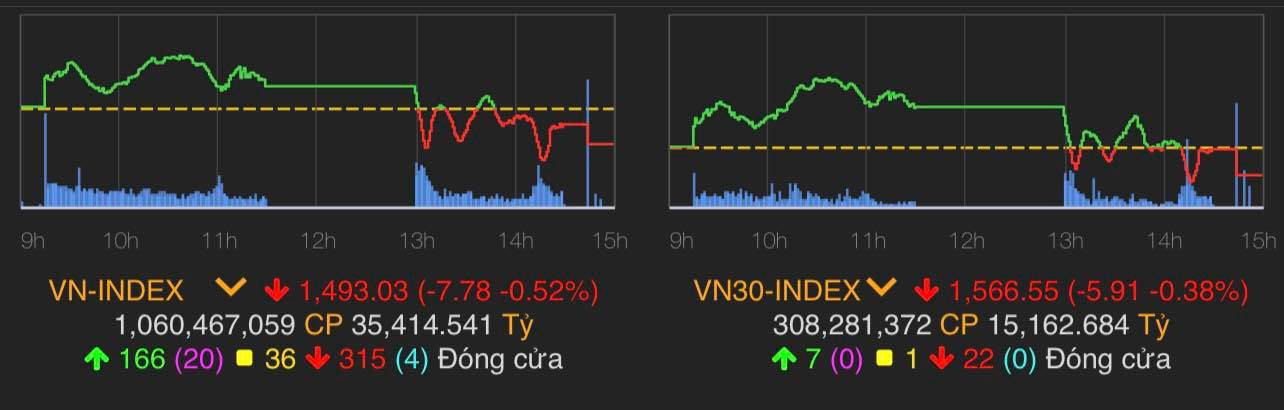 VN-Index giảm 7,79 điểm (0,52%) xuống 1.493,03 điểm.