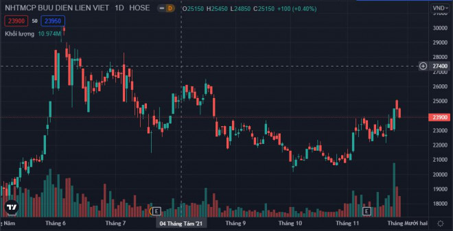 Diễn biến giá cổ phiếu LPB. (Ảnh: tradingview).