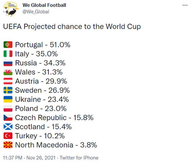 Siêu máy tính của&nbsp;We Global Football dự đoán cơ hội đến World Cup của các đội dự play-off