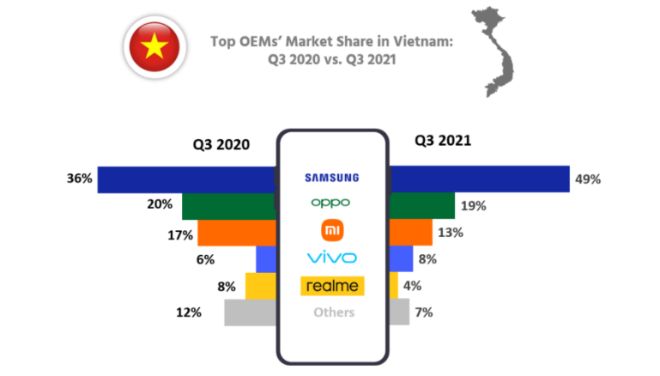 Samsung đã tăng trưởng thị phần tại Việt Nam so với cùng quý năm ngoái.