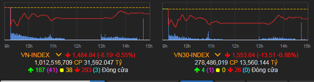 VN-Index giảm 8,19 điểm (0,55%) còn 1.484,82 điểm.