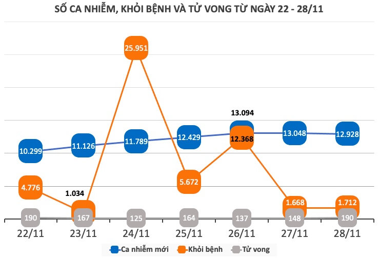 Nhìn lại tình hình dịch COVID-19 tuần qua (22 - 28/11) - 1