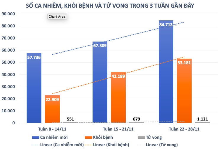 Nhìn lại tình hình dịch COVID-19 tuần qua (22 - 28/11) - 2