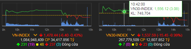 VN-Index giảm 6,4 điểm (0,43%) xuống 1.478,44 điểm.