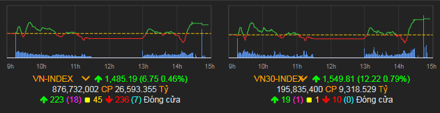 VN-Index tăng 6,75 điểm (0,46%) lên 1.485,19 điểm.