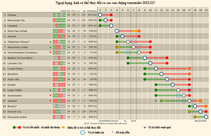 Bảng xếp hạng dự đoán của Ngoại hạng Anh tính đến đầu năm mới 2022