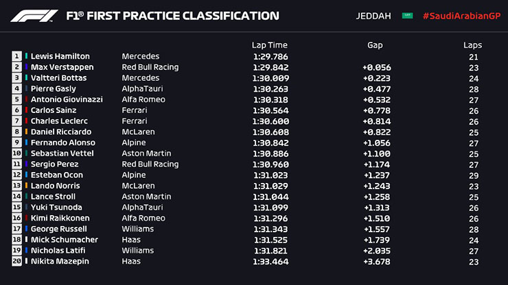 Đua xe F1, chạy thử Saudi Arabian GP: “Ngựa chiến” gặp nạn, “mũi tên bạc” vững vàng P1 - 6