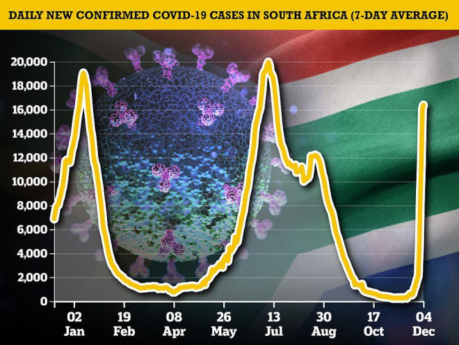 Biểu đồ thể hiện số ca nhiễm mới trung bình trong 7 ngày ở Nam Phi từ ngày 2-1 đến ngày 4-12. Ảnh: Daily Mail