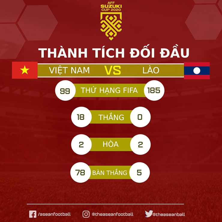 Trực tiếp bóng đá ĐT Việt Nam - ĐT Lào: Văn Thanh đá hỏng phạt đền (AFF Cup 2021) (Hết giờ) - 8