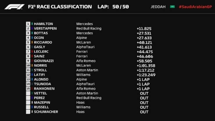 Đua xe F1, Saudi Arabian GP: Diễn biến “không tưởng” kéo cuộc đua vô địch về ‘vạch xuất phát’ - 3