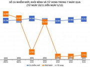 Tin tức trong ngày - Dịch COVID-19 tại Việt Nam tuần qua (29/11 - 5/12)