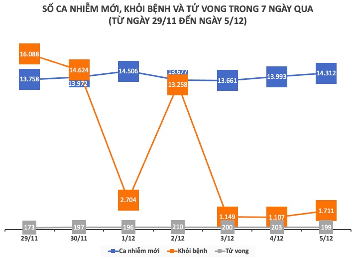 Dịch COVID-19 tại Việt Nam tuần qua (29/11 - 5/12) - 1