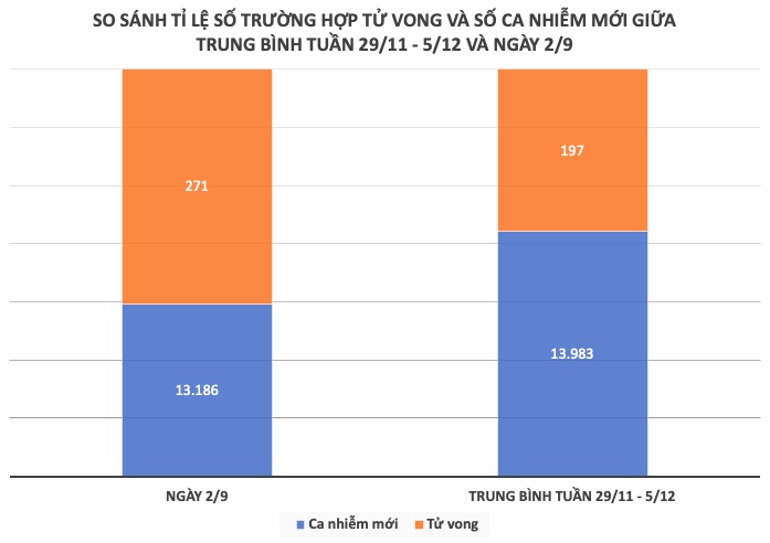 Dịch COVID-19 tại Việt Nam tuần qua (29/11 - 5/12) - 3