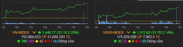 VN-Index tăng 33,19 điểm (2,35%) lên 1.445,77 điểm.