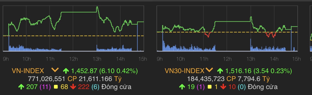 VN-Index tăng 6,1 điểm (0,42%) lên 1.452,87 điểm.