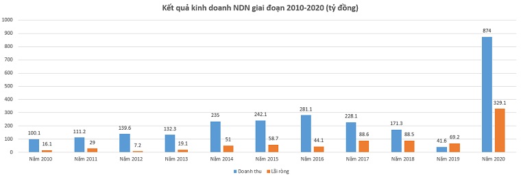 Kết quả kinh doanh của NDN từ năm 2010 đến năm 2020