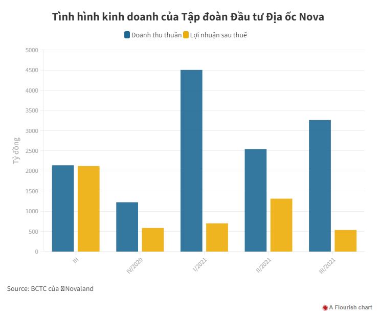 Ông Bùi Thành Nhơn muốn chuyển nhượng lượng cổ phiếu NVL gần 12.000 tỷ đồng - 2