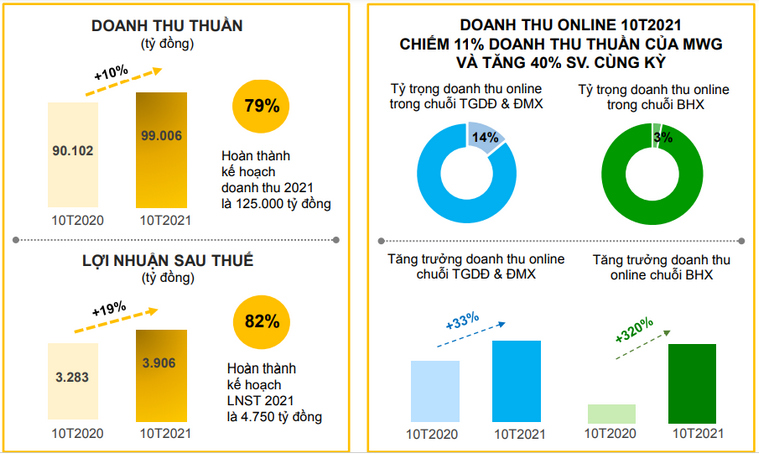 Báo cáo kinh doanh 10 tháng đầu năm của MWG