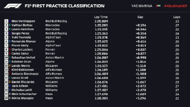 Đua xe F1, Abu Dhabi GP: Mercerdes vượt trội dưới màn đêm Abu Dhabi - 4