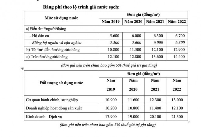 Đầu năm 2022, TP.HCM điều chỉnh giá nước sinh hoạt và dịch vụ thoát nước - 1