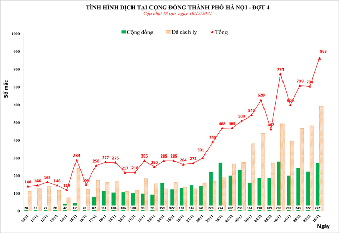 Hà Nội ghi nhận 895 ca dương tính với SARS-CoV-2, cao nhất kể từ đầu dịch - 1
