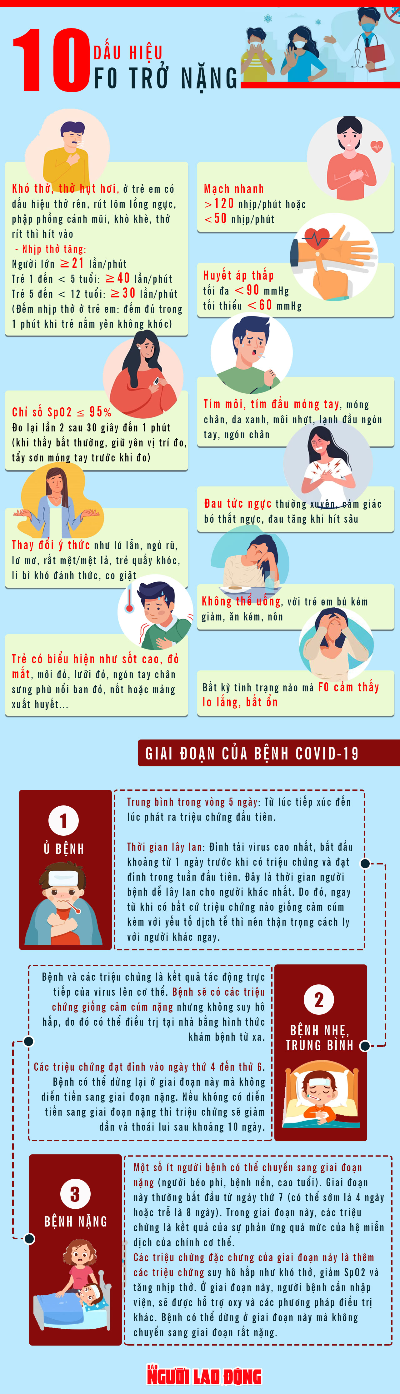 [Infographic] Những giai đoạn của bệnh Covid-19 và dấu hiệu F0 trở nặng - 1