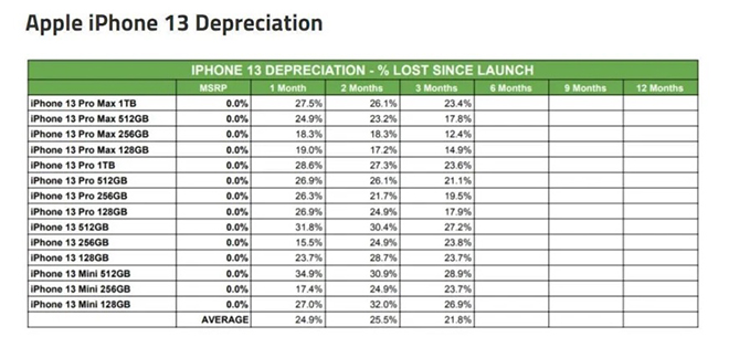 Dòng iPhone 13 giữ giá khá tốt.