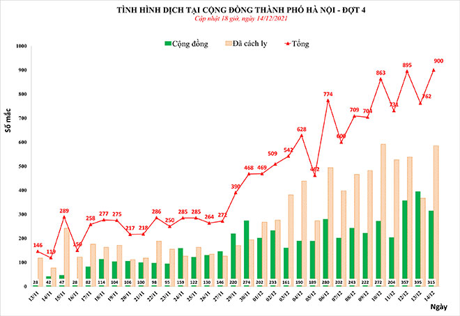 Hà Nội thêm 900 ca dương tính với SARS-CoV-2, trong đó có 315 ca cộng đồng - 1