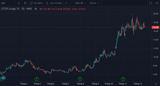 Cổ phiếu LIG ghi nhận đạt 16.900 đồng/cổ phiếu ngày 15/12. (Ảnh: FireAnt)