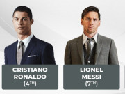 Bóng đá - Ronaldo lọt top nổi tiếng nhất hành tinh, sánh ngang cựu Tổng thống Mỹ &amp; Bill Gates