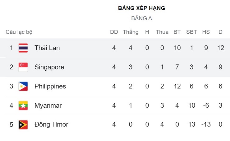 Cực nóng bảng xếp hạng AFF Cup: Thái Lan xử đẹp Singapore, giành ngôi nhất bảng A - 2