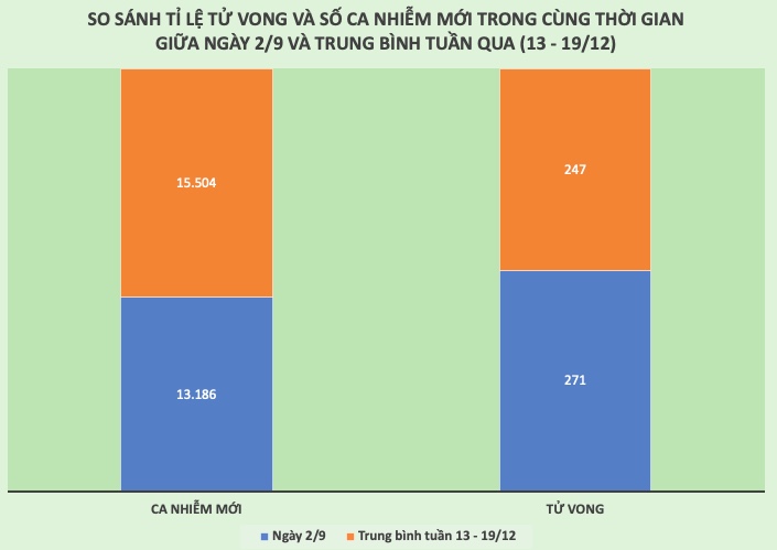 Tình hình dịch COVID-19 tại Việt Nam tuần qua (13 - 19/12) - 4