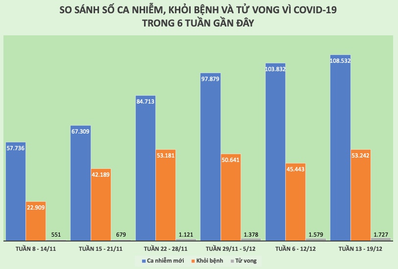 Tình hình dịch COVID-19 tại Việt Nam tuần qua (13 - 19/12) - 2